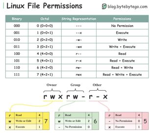 Comprendre les permissions de fichiers sous Linux